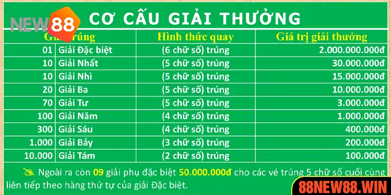 Hướng dẫn tính tiền thưởng tại chuyên mục XSMN 